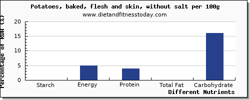 chart to show highest starch in baked potato per 100g